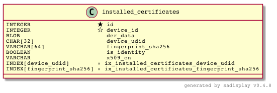 @startuml

skinparam defaultFontName Courier

Class installed_certificates {
    INTEGER                   ★ id                                          
    INTEGER                   ☆ device_id                                   
    BLOB                      ⚪ der_data                                    
    CHAR[32]                  ⚪ device_udid                                 
    VARCHAR[64]               ⚪ fingerprint_sha256                          
    BOOLEAN                   ⚪ is_identity                                 
    VARCHAR                   ⚪ x509_cn                                     
    INDEX[device_udid]        » ix_installed_certificates_device_udid       
    INDEX[fingerprint_sha256] » ix_installed_certificates_fingerprint_sha256
}

right footer generated by sadisplay v0.4.8

@enduml