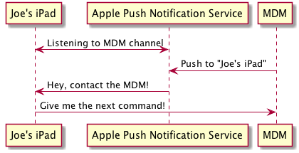 "Joe's iPad" <-> "Apple Push Notification Service": Listening to MDM channel
MDM -> "Apple Push Notification Service": Push to "Joe's iPad"
"Apple Push Notification Service" -> "Joe's iPad": Hey, contact the MDM!
"Joe's iPad" -> MDM: Give me the next command!