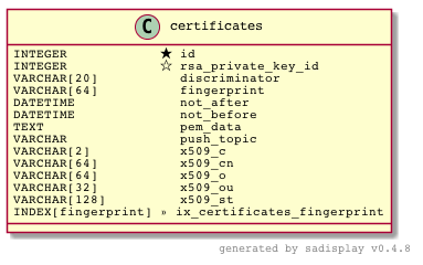 @startuml

skinparam defaultFontName Courier

Class certificates {
    INTEGER            ★ id                         
    INTEGER            ☆ rsa_private_key_id         
    VARCHAR[20]        ⚪ discriminator              
    VARCHAR[64]        ⚪ fingerprint                
    DATETIME           ⚪ not_after                  
    DATETIME           ⚪ not_before                 
    TEXT               ⚪ pem_data                   
    VARCHAR            ⚪ push_topic                 
    VARCHAR[2]         ⚪ x509_c                     
    VARCHAR[64]        ⚪ x509_cn                    
    VARCHAR[64]        ⚪ x509_o                     
    VARCHAR[32]        ⚪ x509_ou                    
    VARCHAR[128]       ⚪ x509_st                    
    INDEX[fingerprint] » ix_certificates_fingerprint
}

right footer generated by sadisplay v0.4.8

@enduml